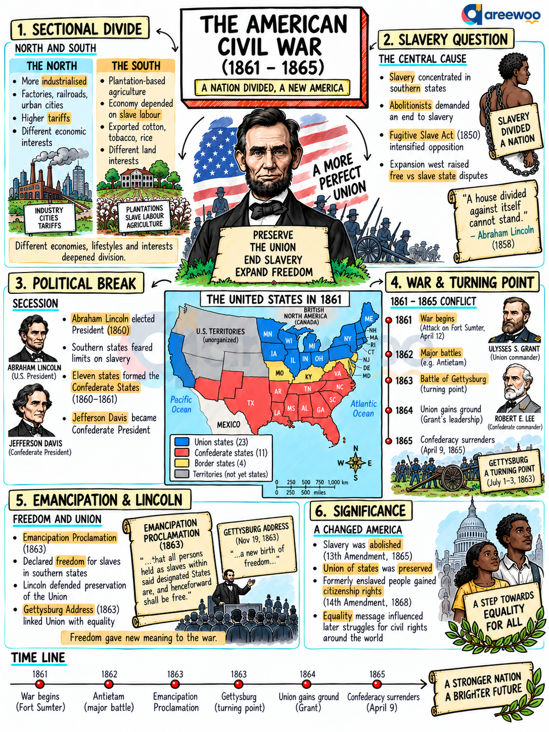 Handwritten notes for Chapter 5: American Civil War