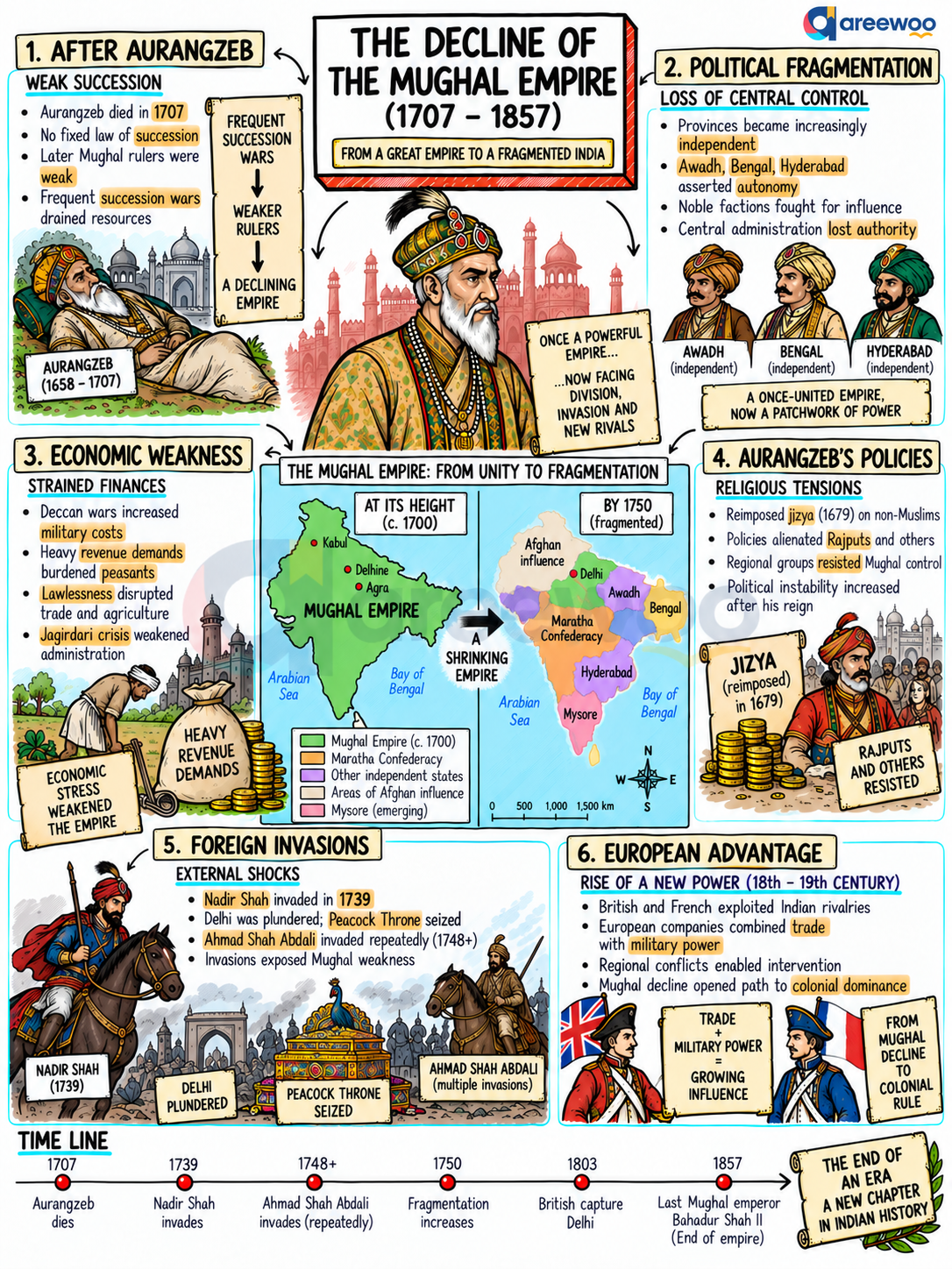 Handwritten notes for Chapter 6: The Decline of the Mughal Empire