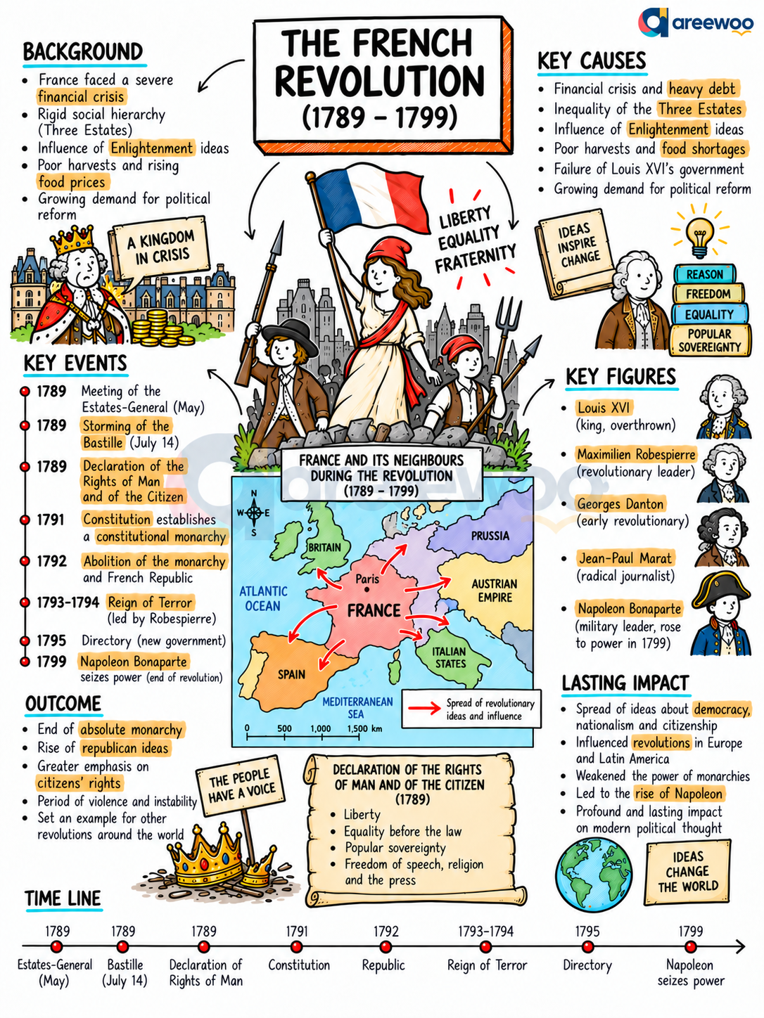 Handwritten notes for Chapter 4: The French Revolution