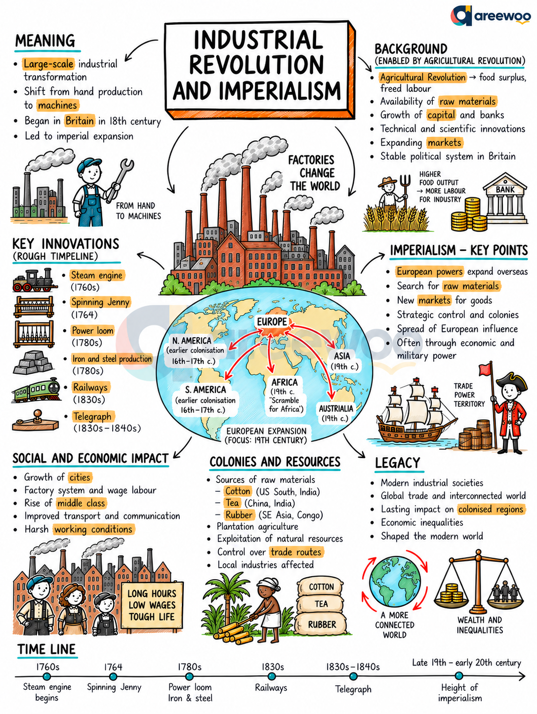 Handwritten notes for Chapter 2: Industrial Revolution and Imperialism